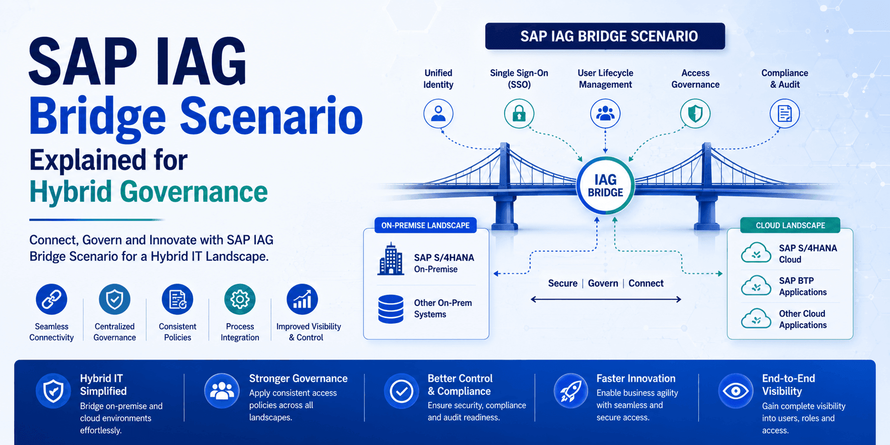 SAP IAG Bridge Scenario Explained: Connecting GRC AC and Cloud Identity Access Governance