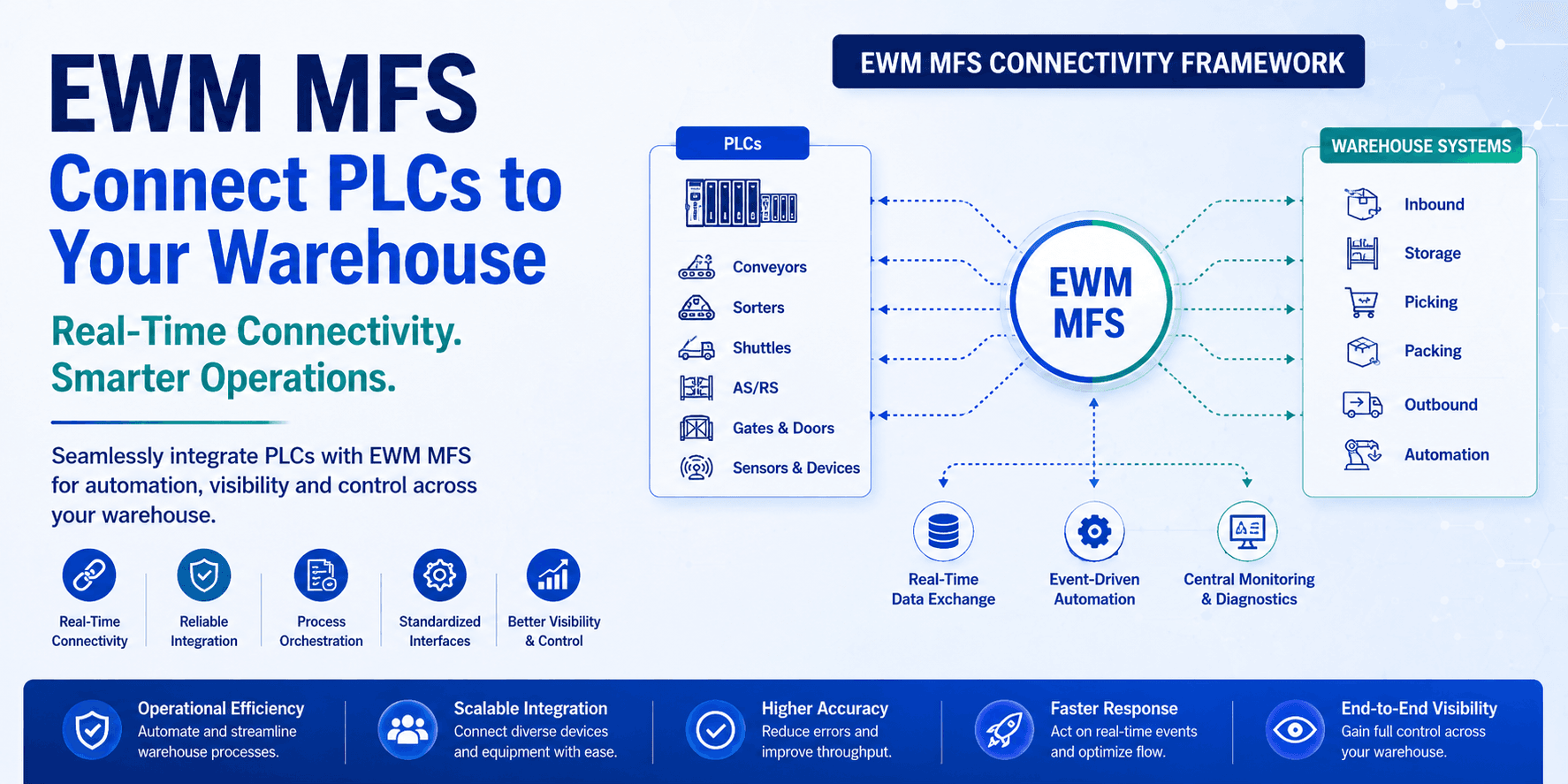 Material Flow System (MFS) in SAP EWM: 	Connecting Programmable Logic Controllers (PLC) to Your Warehouse