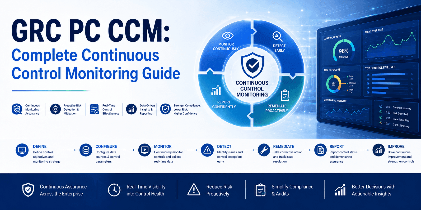 SAP GRC PC Continuous Control Monitoring (CCM): Complete Setup Guides