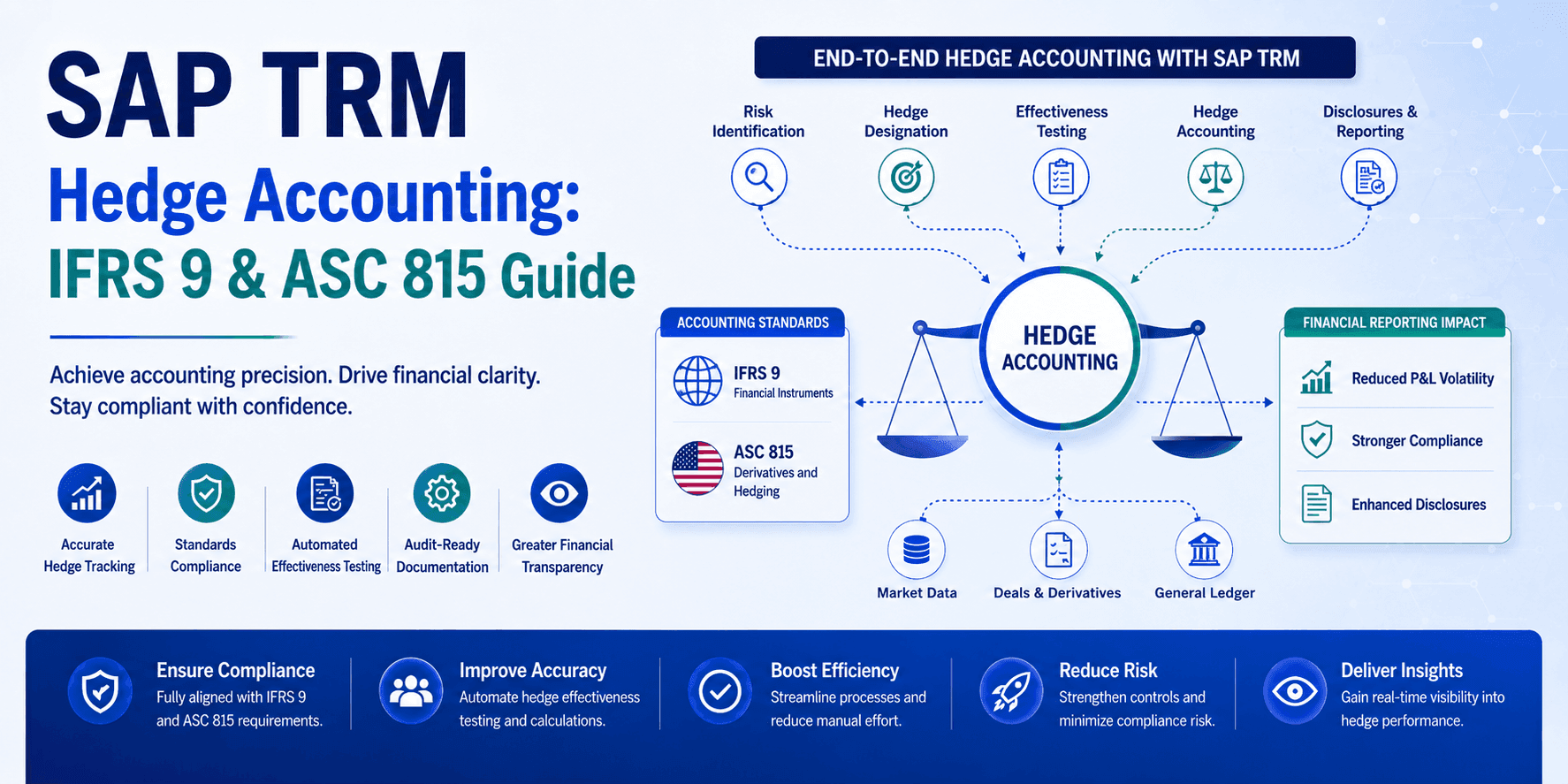 SAP TRM Hedge Accounting: IFRS 9 and ASC 815 Compliance Guide