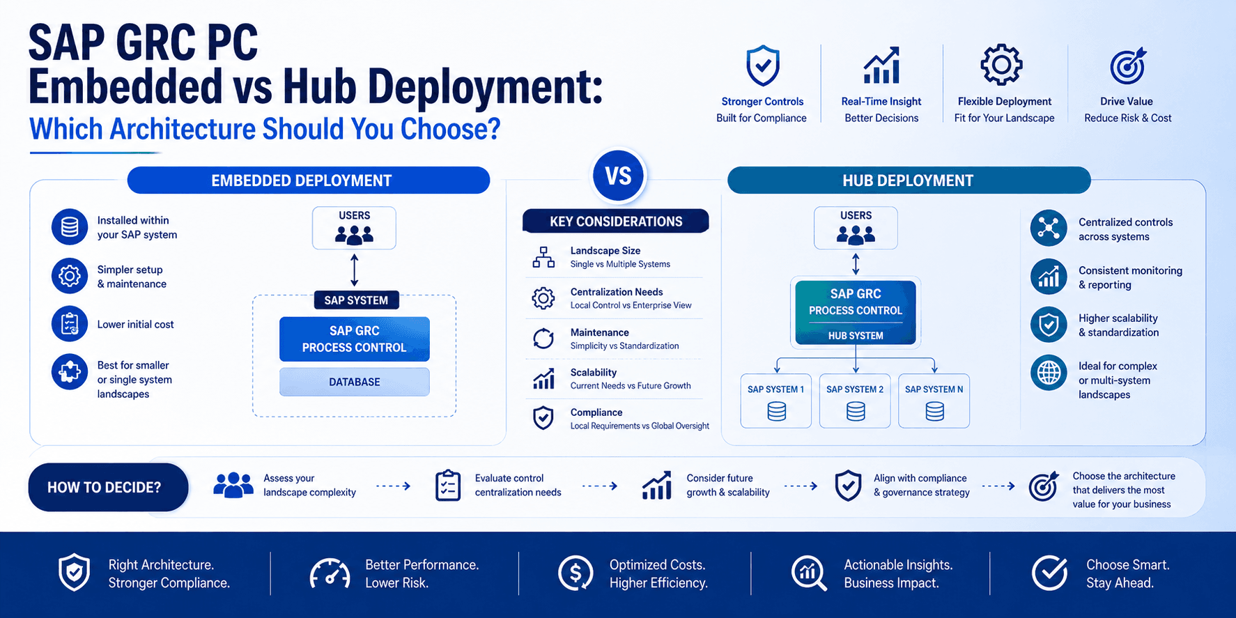 SAP GRC PC Embedded vs Hub Deployment: Which Architecture Should You Choose?