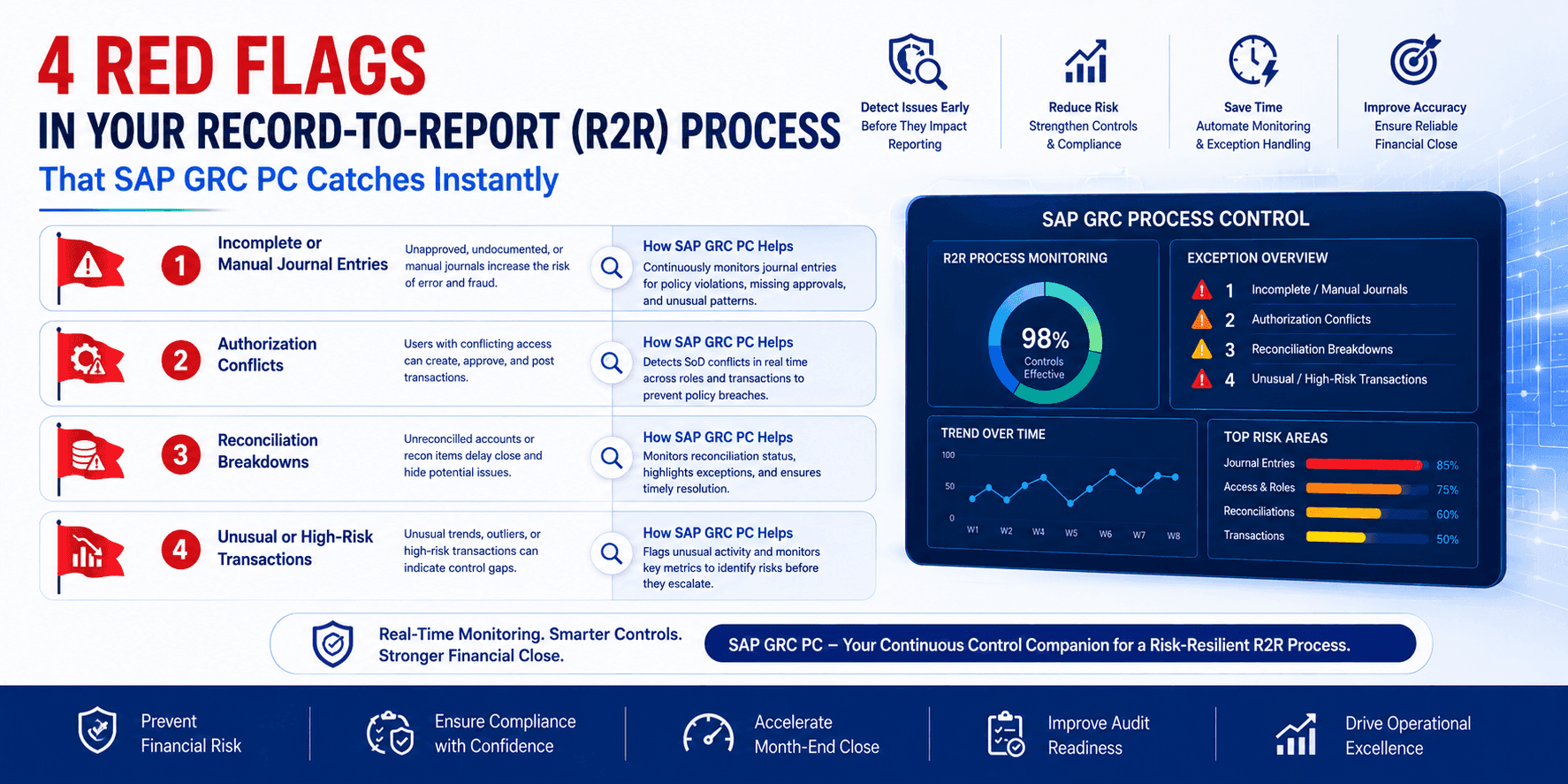 4 Red Flags in Your Record-to-Report (R2R) Process That SAP GRC PC Catches Instantly