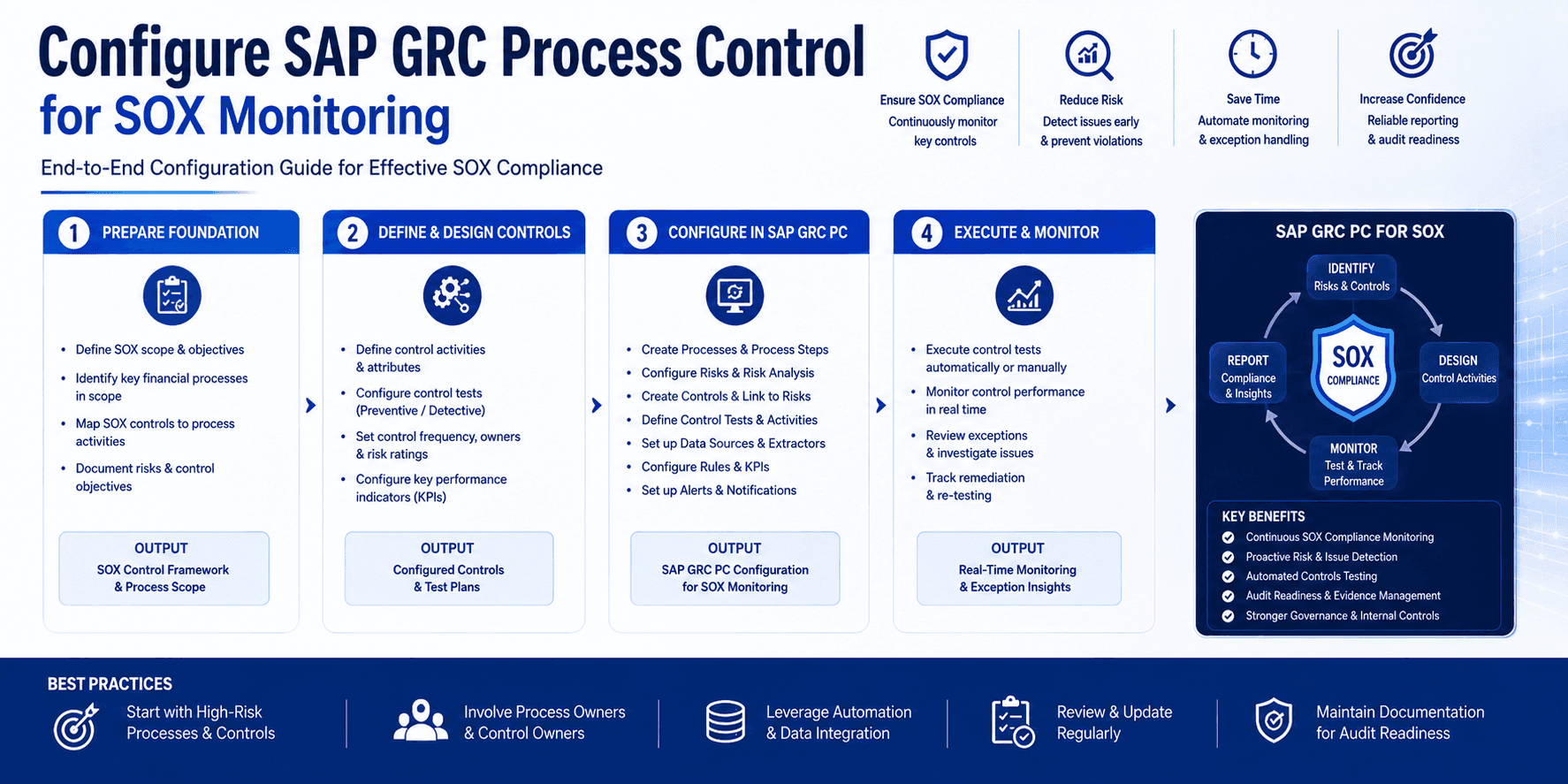 How to Configure SAP GRC Process Control for Automated SOX Compliance Monitoring