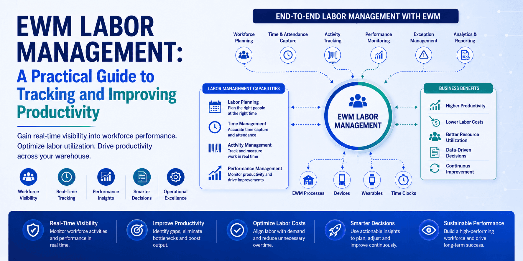 SAP EWM Labor Management: A Practical Guide to Tracking and Improving Productivity