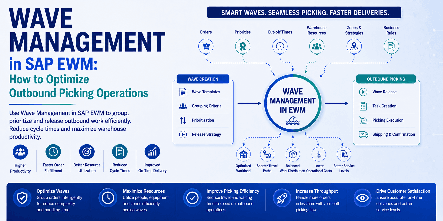 Wave Management in SAP EWM: How to Optimize Outbound Picking Operations