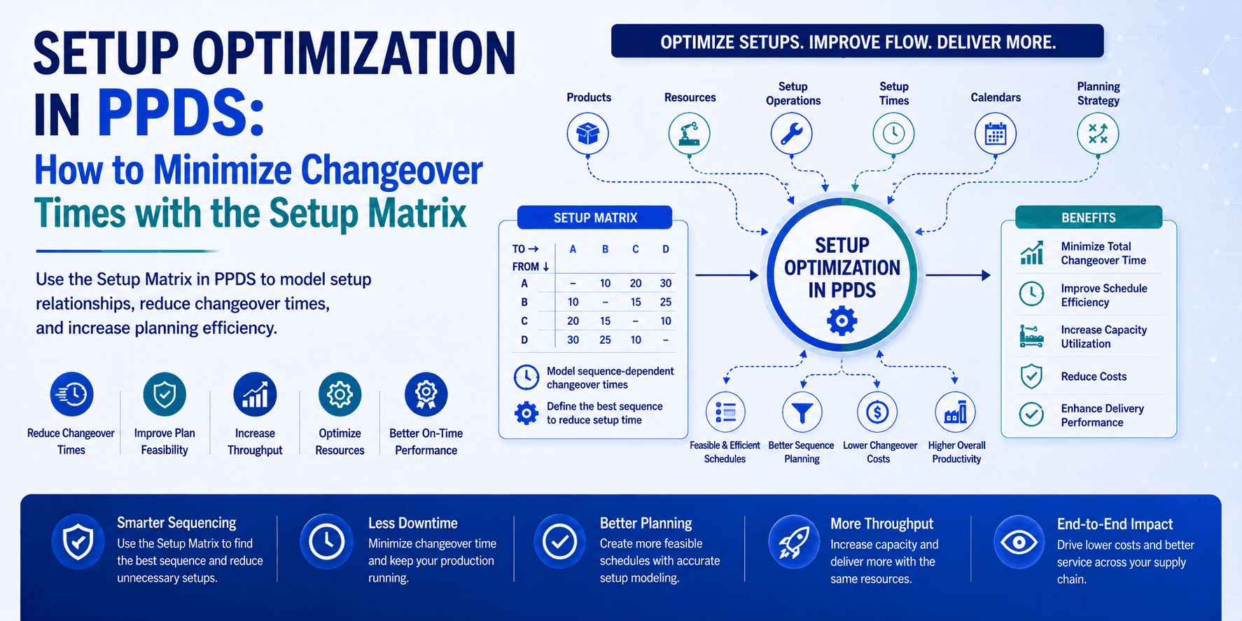 Setup Optimization in SAP PPDS: How to Minimize Changeover Times with the Setup Matrix