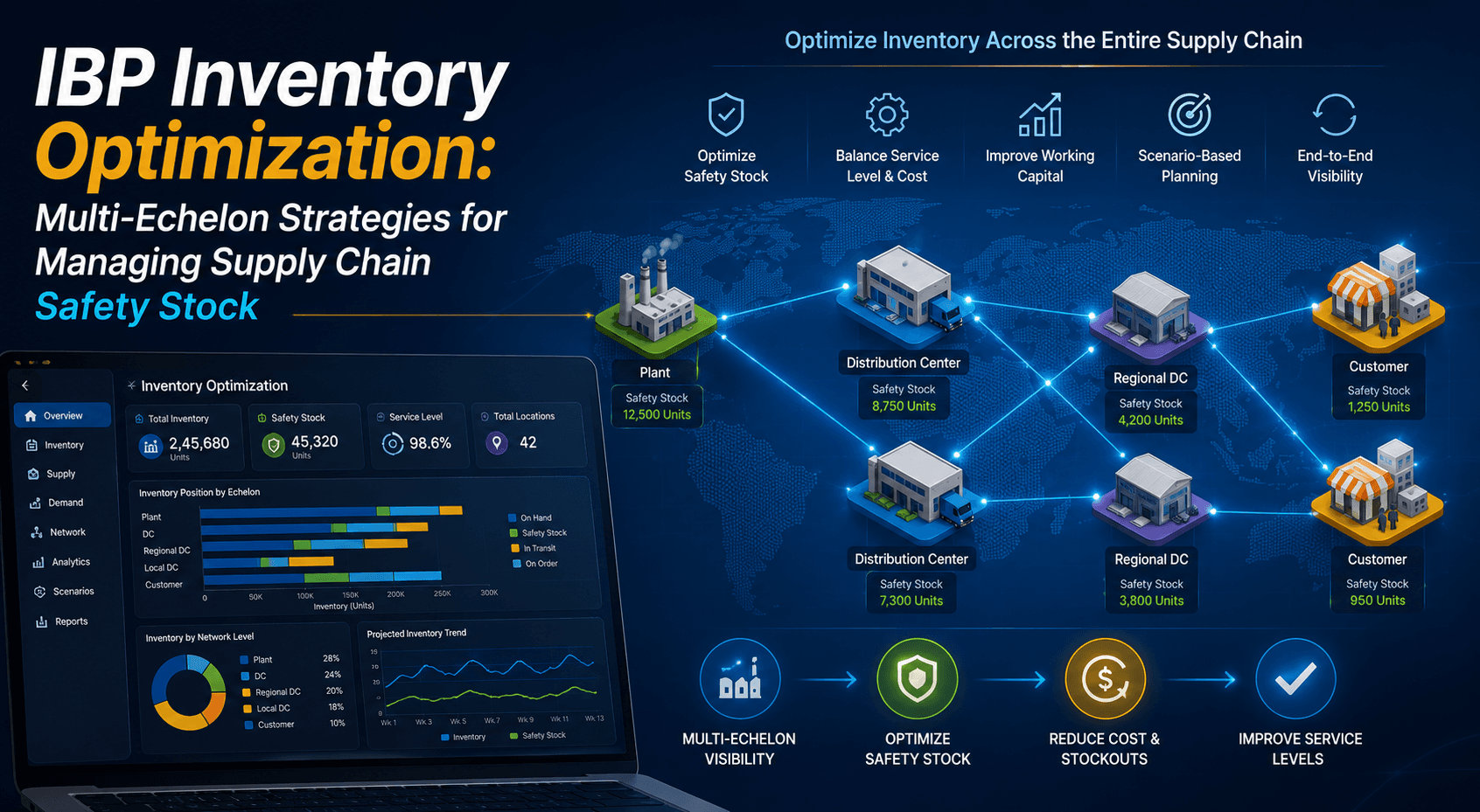 SAP IBP Inventory Optimization: Multi-Echelon Strategies for Managing Supply Chain Safety Stock
