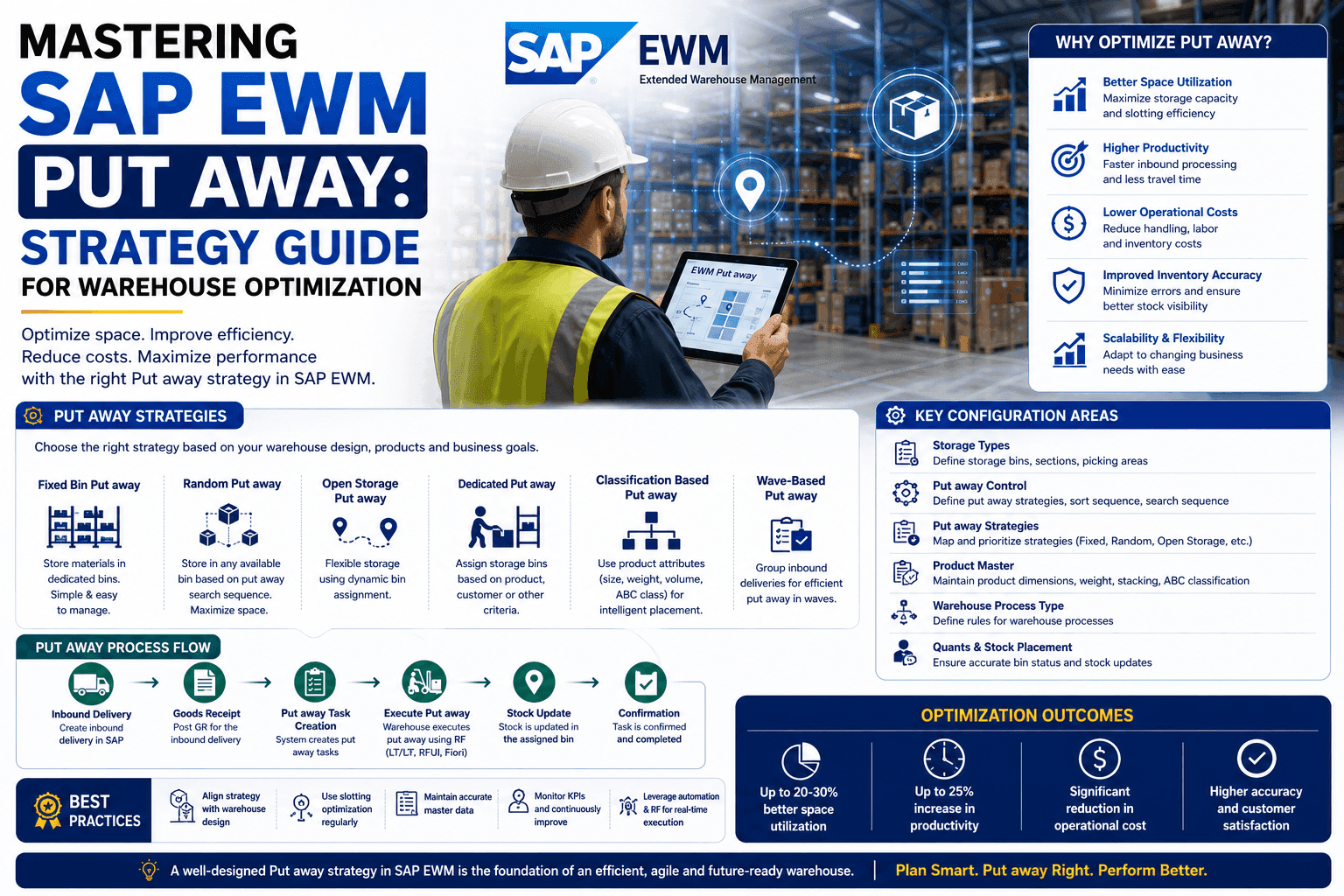 Mastering SAP EWM Put away: Strategy Guide for Warehouse Optimization